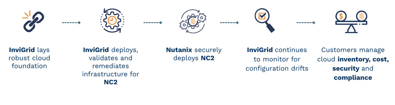 graphic to represent Nutanix + InviGrid: Secure-by-Design