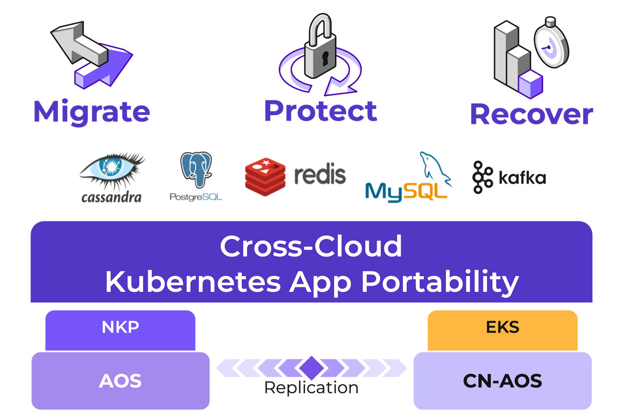 Cross-Cloud Kubernetes App Portability