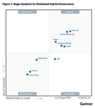 Increase Cloud Leverage