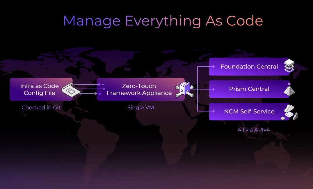 Nutanix ZTF explained