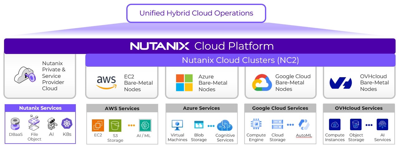 Hybrid Cloud Management diagram