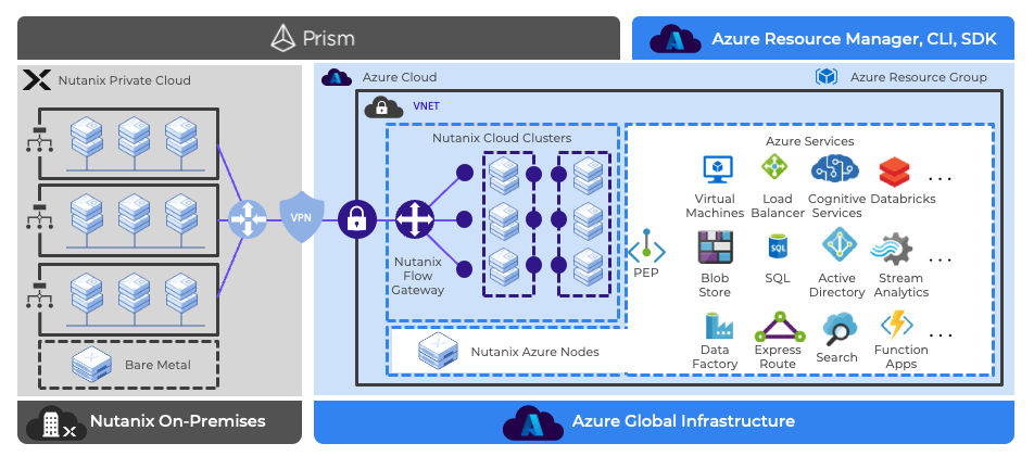 NC2 on Azure Diagram