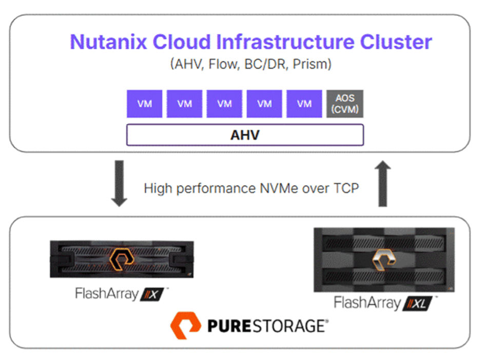 シンプルかつ効率的な専用設計により、Nutanix Cloud InfrastructureとPure Storage FlashArrayを接続  