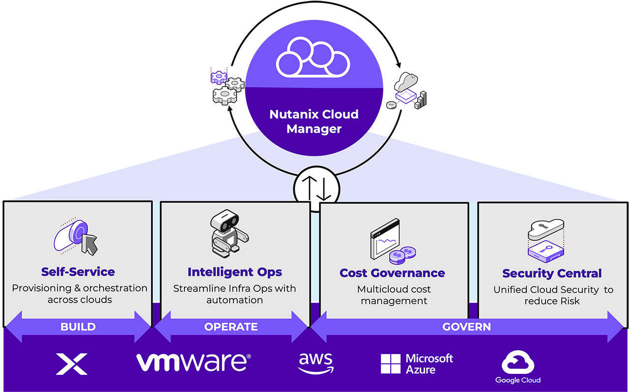 graphic to represent Nutanix Cloud Manager