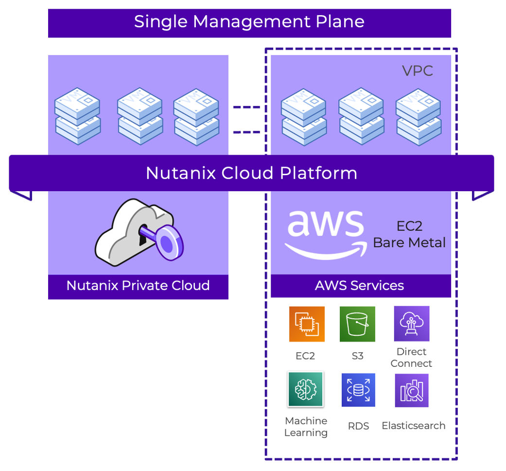 Nutanix Cloud Clusters（NC2) on AWS のダイアグラム