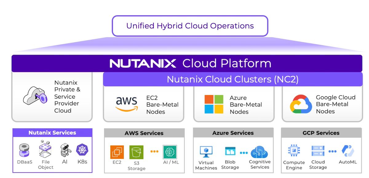 Unified Hybrid Cloud Operations