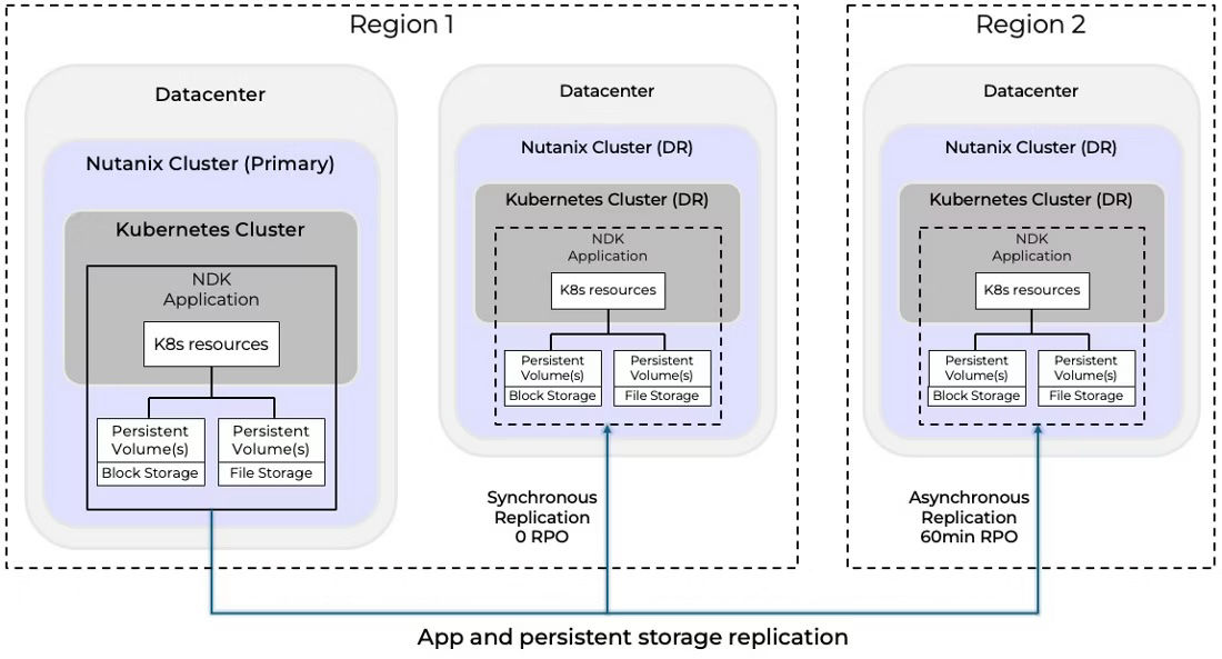 Diagram showing Nutanix multi-region disaster recovery with Kubernetes clusters using synchronous and asynchronous replication for block and file storage, enabling policy-driven workload protection.