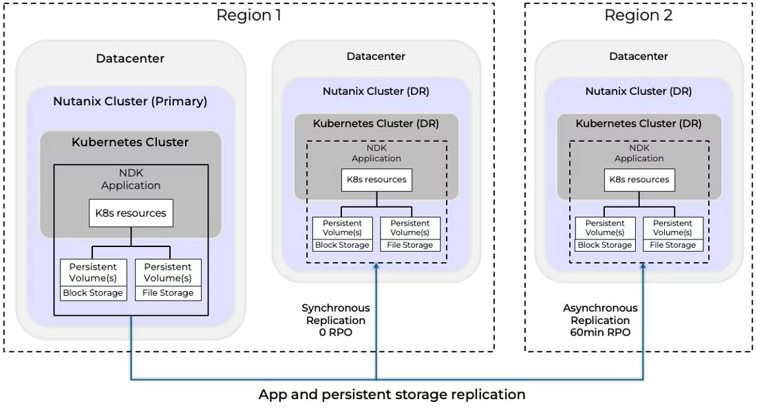 Diagram showing Nutanix multi-region disaster recovery with Kubernetes clusters using synchronous and asynchronous replication for block and file storage, enabling policy-driven workload protection.