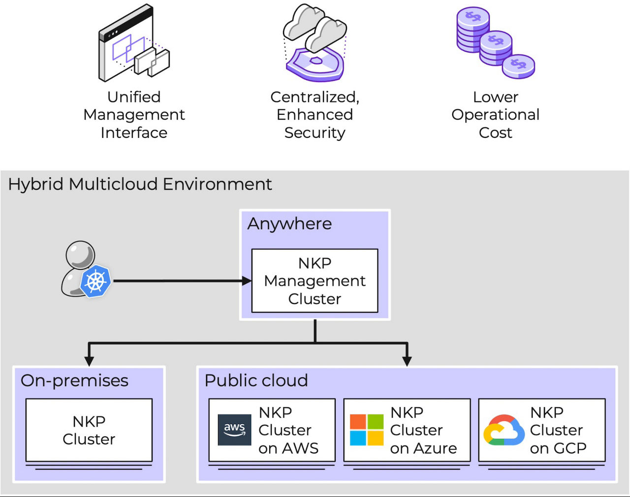 Nutanix Kubernetes Platform Cloud Kubernetes diagram