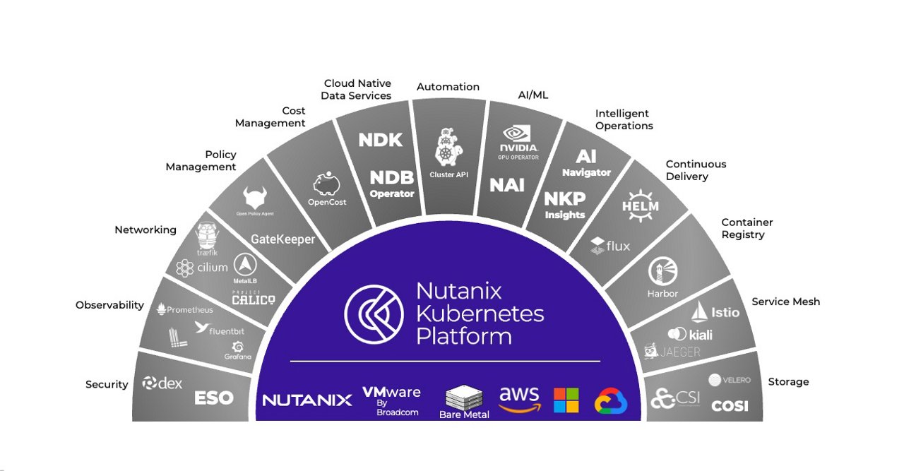 Diagram illustrating the Nutanix Kubernetes Platform (NKP) ecosystem built on upstream Kubernetes, showing integrated capabilities such as networking, security, observability, policy and cost management, automation, AI/ML, and data services, along with support for multiple infrastructures, emphasizing a no vendor lock-in approach.