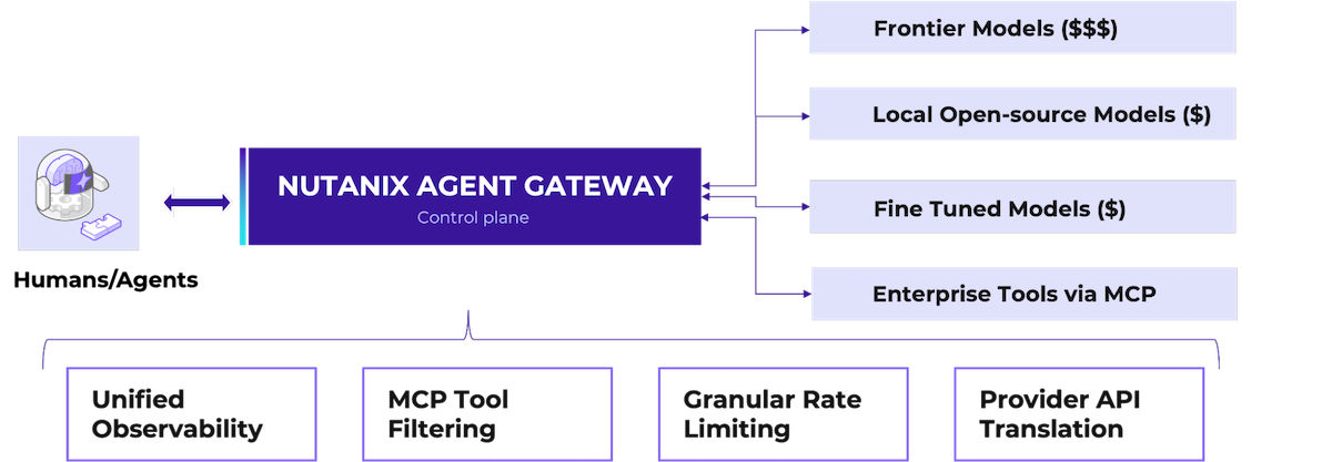 Diagram showing Nutanix Agent Gateway architecture and key features.
