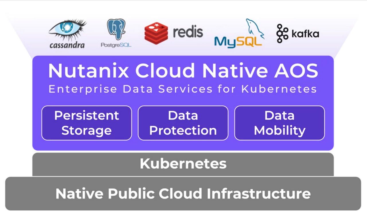 Diagram illustrating Nutanix Cloud Native AOS architecture, showing enterprise data services for Kubernetes—including Persistent Storage, Data Protection, and Data Mobility—supporting applications such as Cassandra, PostgreSQL, Redis, MySQL, and Kafka, running on Kubernetes over native public cloud infrastructure without a virtualization layer.