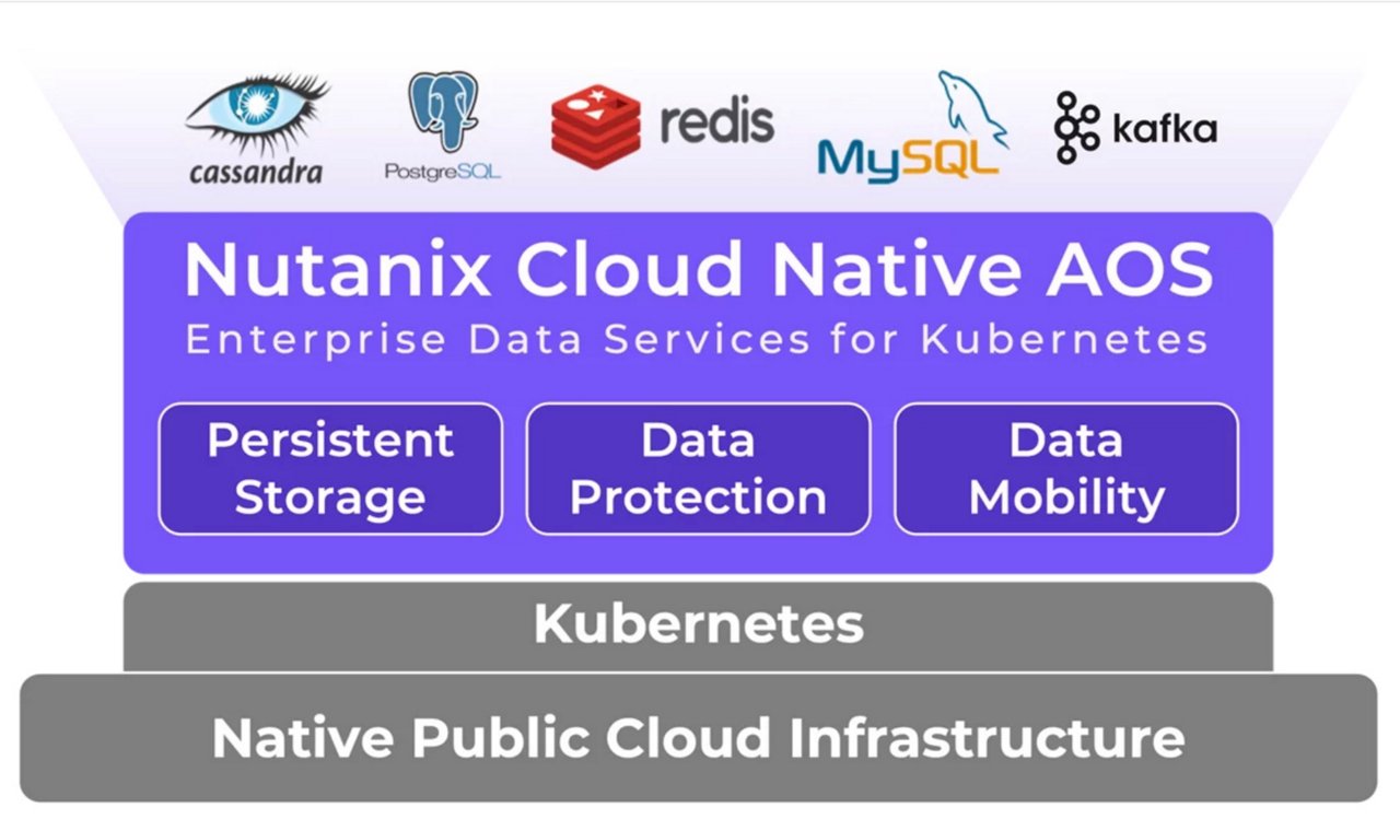 Diagram illustrating Nutanix Cloud Native AOS architecture, showing enterprise data services for Kubernetes—including Persistent Storage, Data Protection, and Data Mobility—supporting applications such as Cassandra, PostgreSQL, Redis, MySQL, and Kafka, running on Kubernetes over native public cloud infrastructure without a virtualization layer.