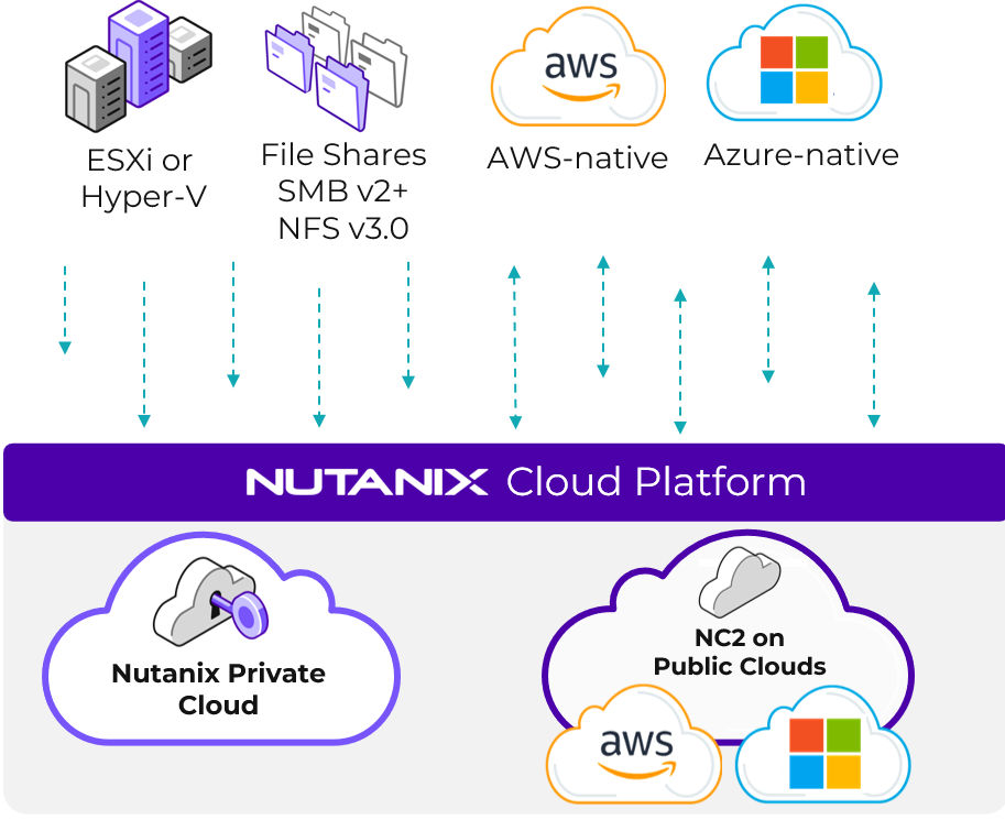 Nutanix cloud platform