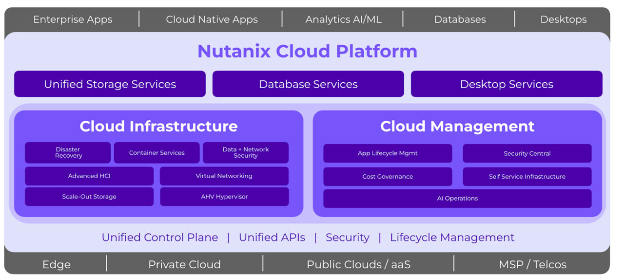 Nutanix Cloud Platform diagram