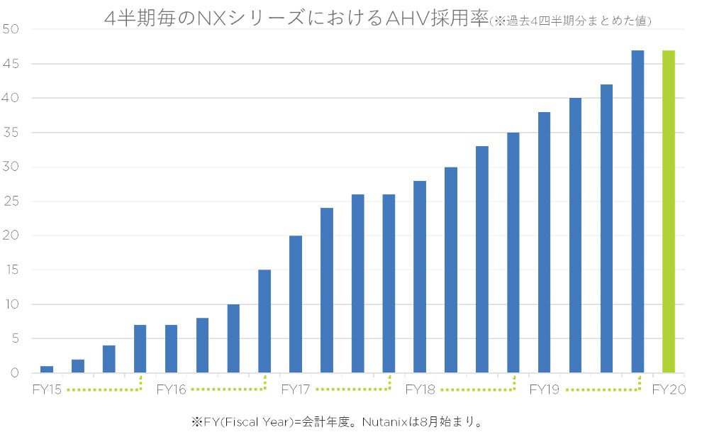 ◎HCIによるシンプル化はバックアップにもおよぶ