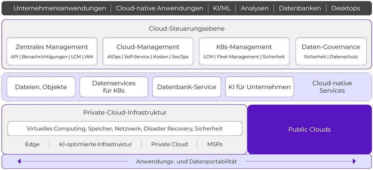 Nutanix Cloud Plattform