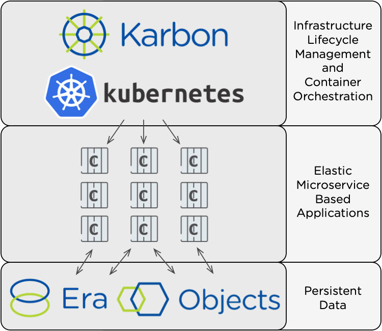 Anatomy of a cloud native application utilizing Kubernetes