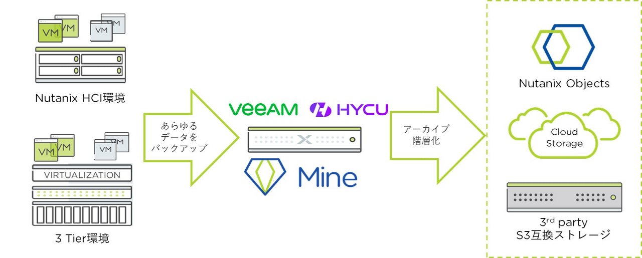 Nutanix Mine