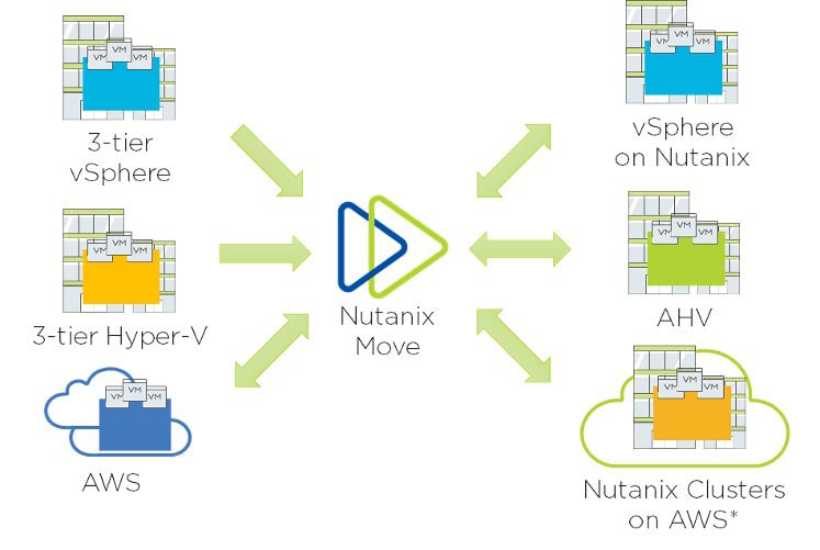 図:Nutanix Move