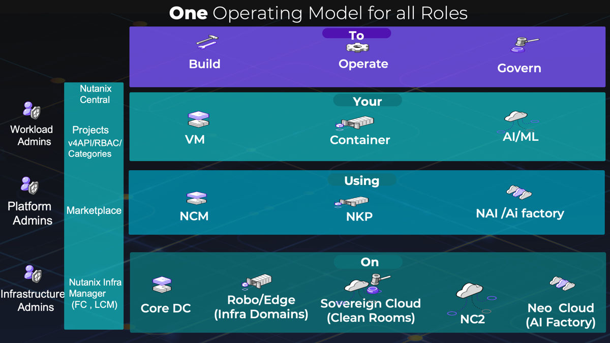 Nutanix operating model