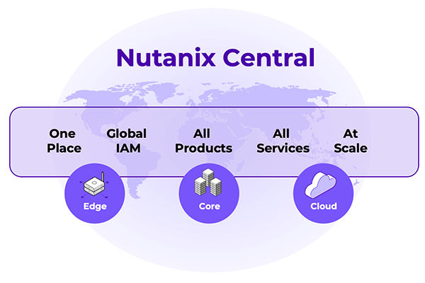 Nutanix Central diagram
