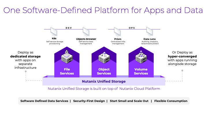 Uma plataforma definida por software para apps e dados