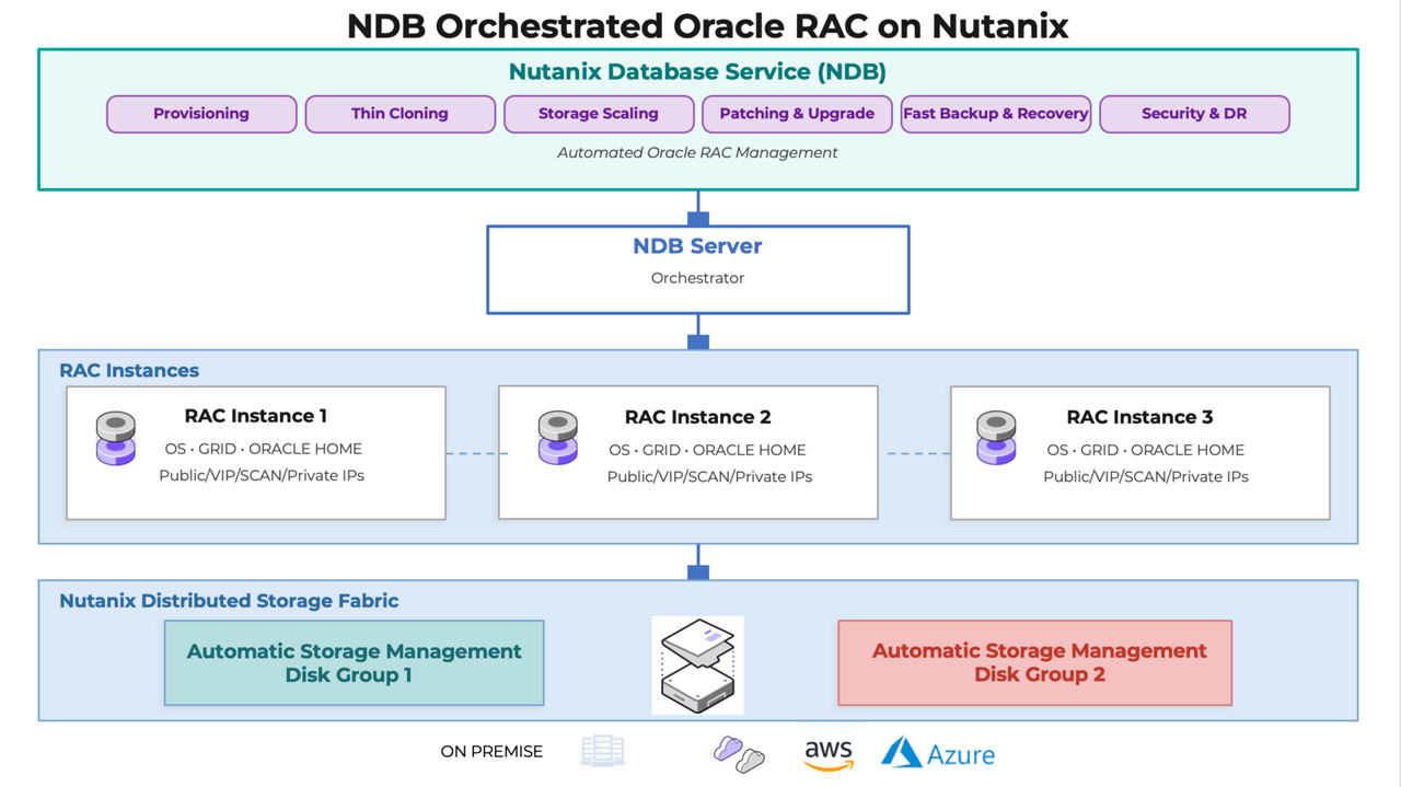 graphic to represent NDB Orchestrated Oracle RAC on Nutanix Architecture