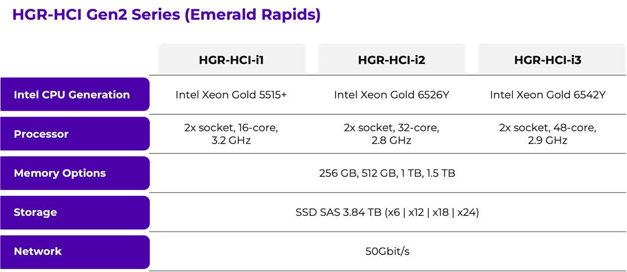 All Scale and HGR-HCI systems are based on an architecture developed by OVHcloud