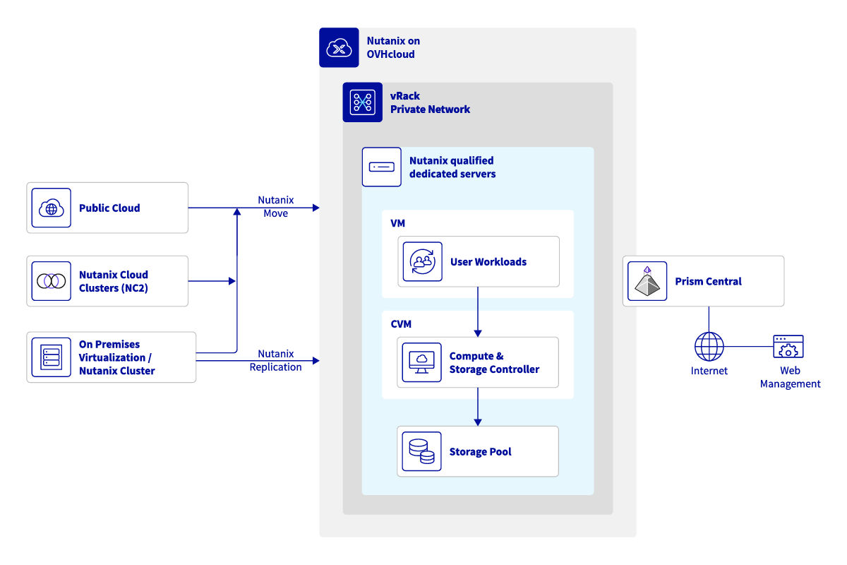 Nutanix on OVHcloud diagram