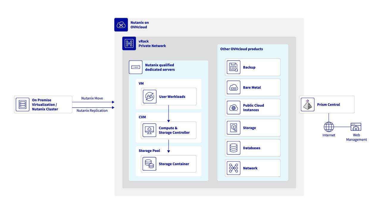 Nutanix on OVHcloud diagram