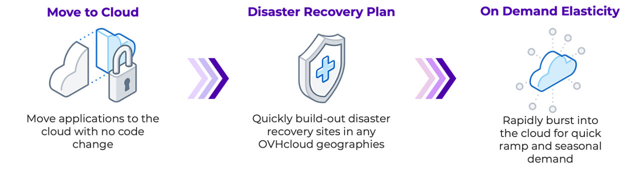 Nutanix on OVHcloud use cases