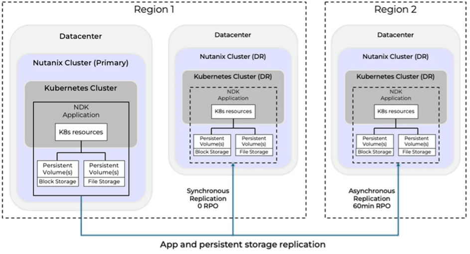 graphic to app and persistent storage replication