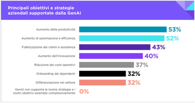 Secondo il report, il 95% delle aziende italiane ha già sviluppato una strategia per la GenAI, con un tasso di implementazione attiva pari al 67%, percentuale superiore alla media globale (55%) ed EMEA (54%).