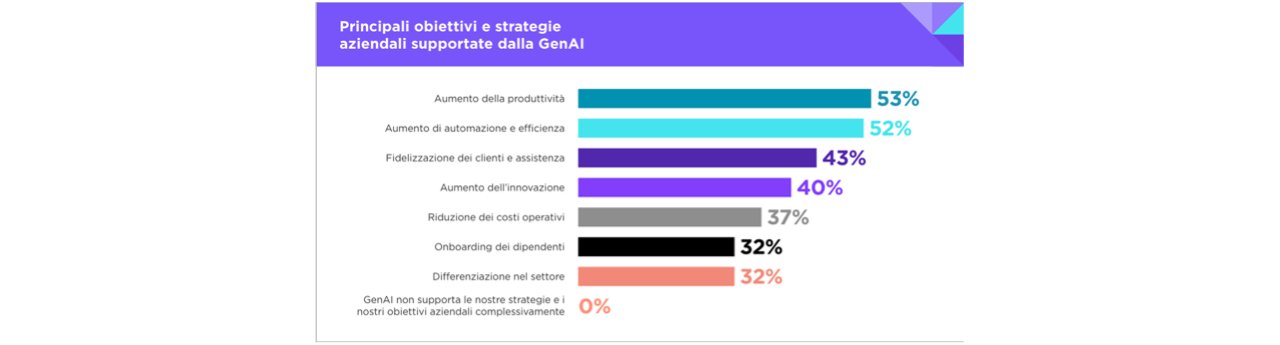 Secondo il report, il 95% delle aziende italiane ha già sviluppato una strategia per la GenAI, con un tasso di implementazione attiva pari al 67%, percentuale superiore alla media globale (55%) ed EMEA (54%).