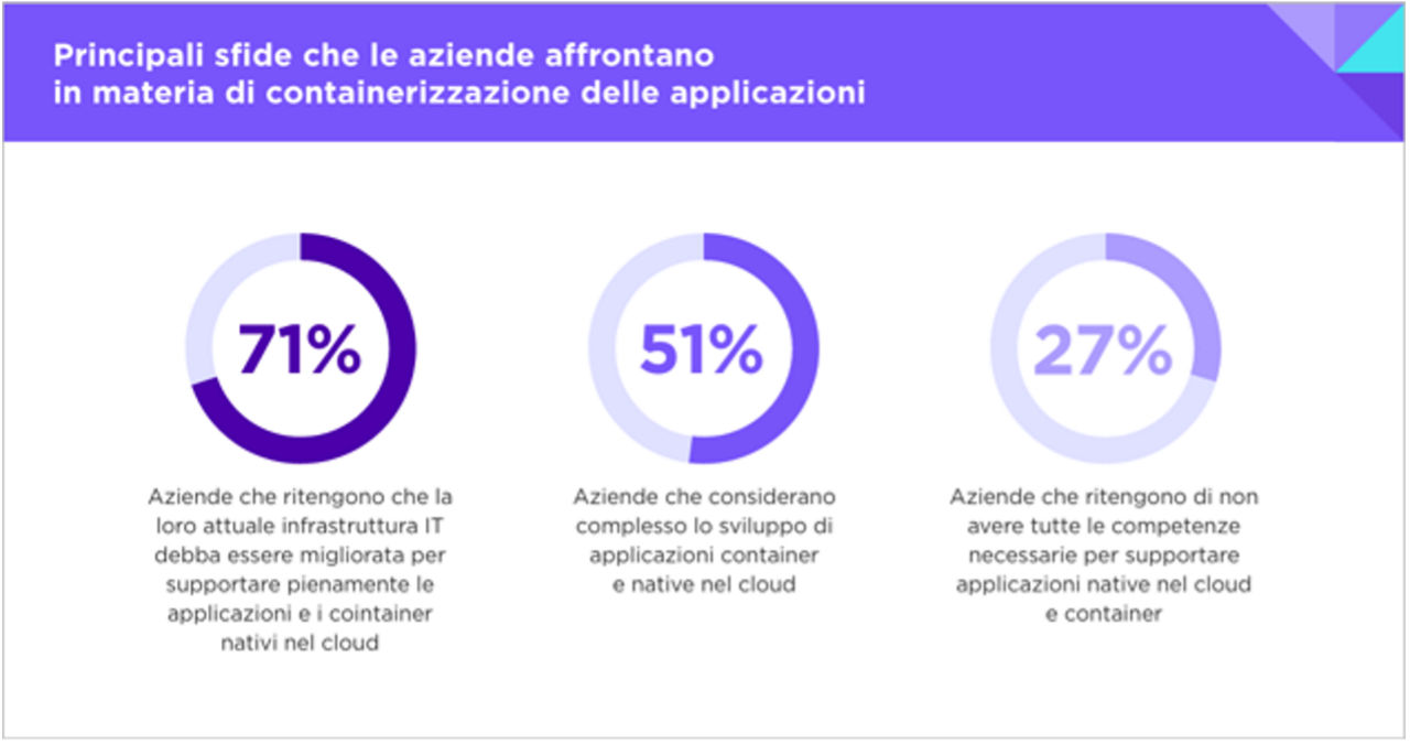 Secondo il report, il 95% delle aziende italiane ha già sviluppato una strategia per la GenAI, con un tasso di implementazione attiva pari al 67%, percentuale superiore alla media globale (55%) ed EMEA (54%).