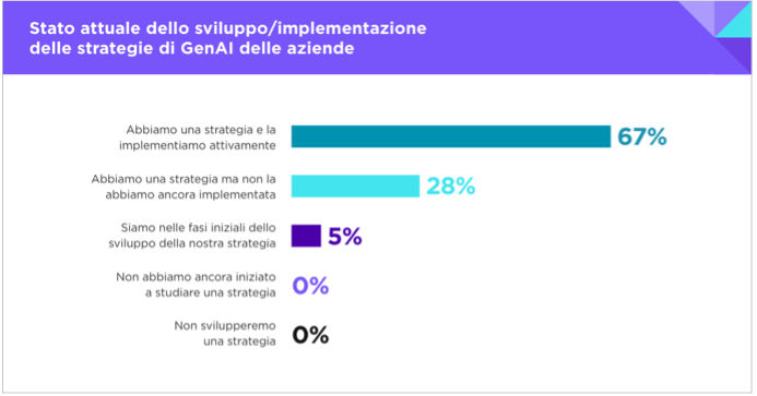 Secondo il report, il 95% delle aziende italiane ha già sviluppato una strategia per la GenAI, con un tasso di implementazione attiva pari al 67%, percentuale superiore alla media globale (55%) ed EMEA (54%).