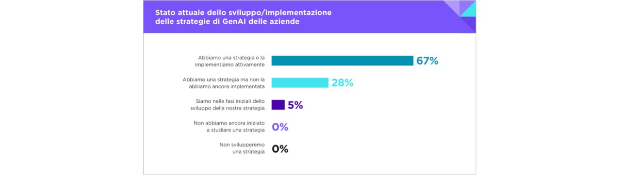 Secondo il report, il 95% delle aziende italiane ha già sviluppato una strategia per la GenAI, con un tasso di implementazione attiva pari al 67%, percentuale superiore alla media globale (55%) ed EMEA (54%).