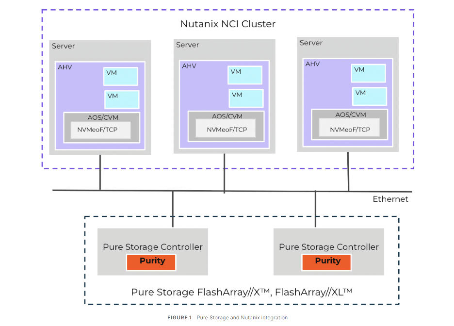 Figure 1. Pure Storage and Nutanix integration