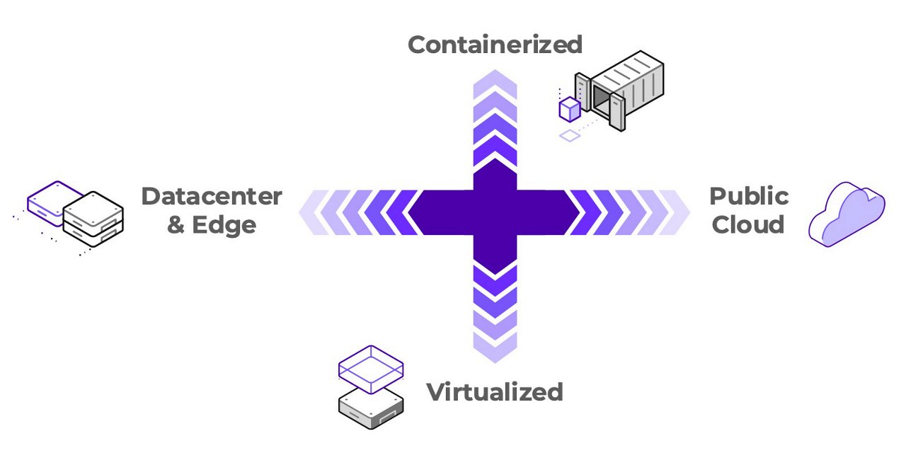 Graphic showing how Nutanix helps reduce complexity across multiple environments, with a central cross-shaped arrow connecting four deployment paths: Containerized, Virtualized, Datacenter and Edge, and Public Cloud, illustrating unified management across all paths.