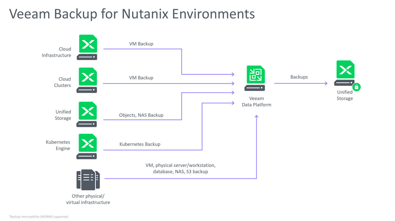 Data Resilience Solution brief for the Hybrid Multi-Cloud