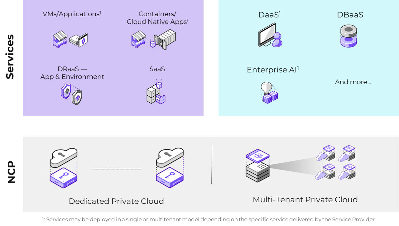 Services delivered by Nutanix Elevate Service Provider.