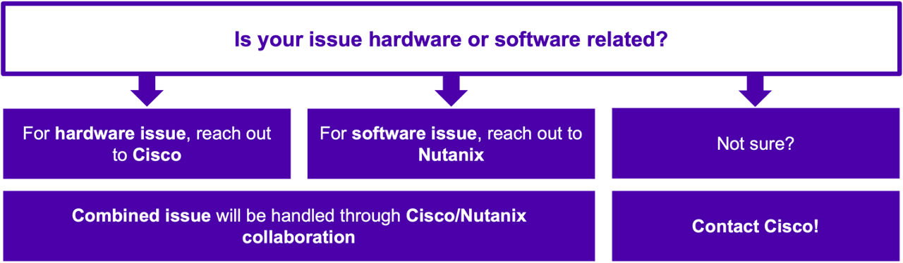 Nutanix and Cisco Integrated Support Workflow