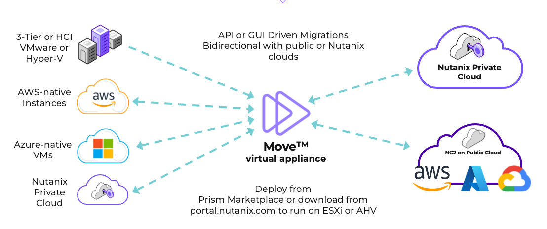 Seamless Migration With Nutanix Move