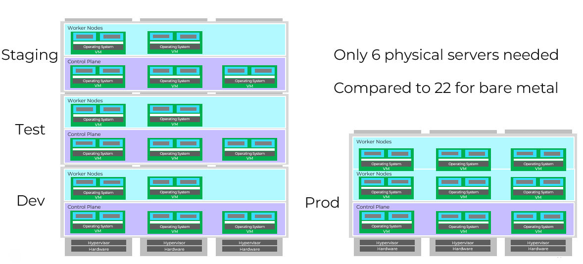 A visualization of how virtualization abstracts the hardware layer to enable shared resources which can reduce physical footprint requirements.