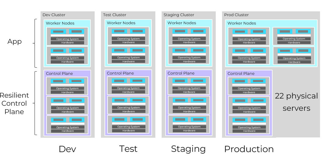 A depiction of individual clusters for each environment with 5 or more dedicated servers to manage the siloed workloads