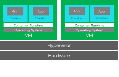A visualization of how virtualization abstracts the hardware layer to enable shared resources