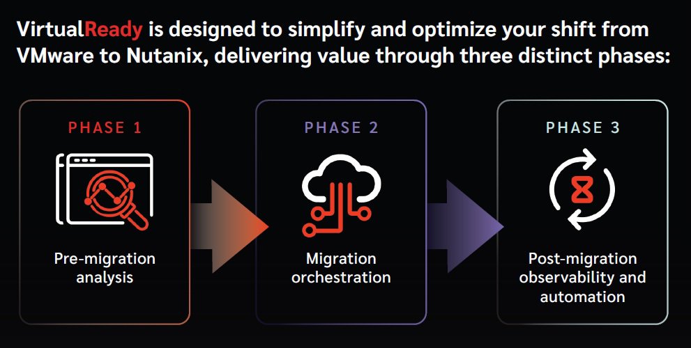 VirtualReady is designed to simplify and optimize your shift from VMware to Nutanix, delivering value through three distinct phases