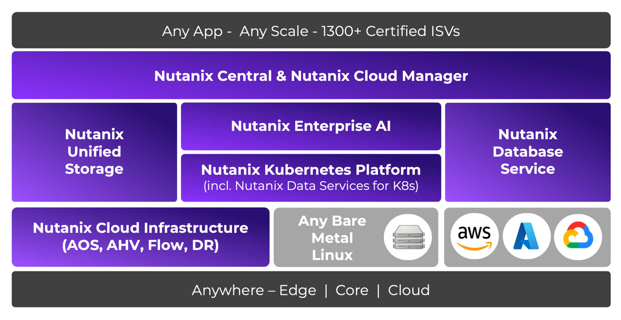 Nutanix Portfolio Diagram