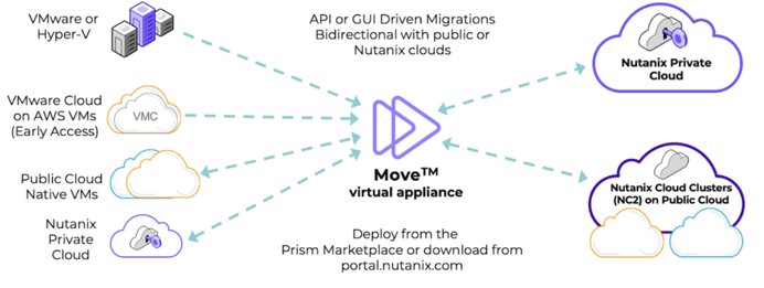 Nutanix Move: Principais recursos de migração